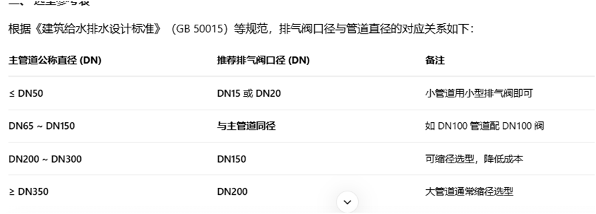 法兰排气阀的口径怎么选？遵循“等径或缩径”？